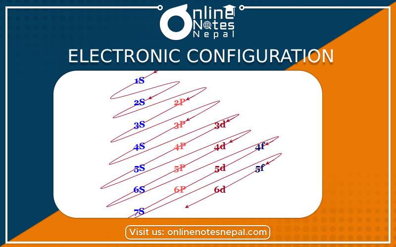 Electronic Configuration in grade 9 Science, reference notes