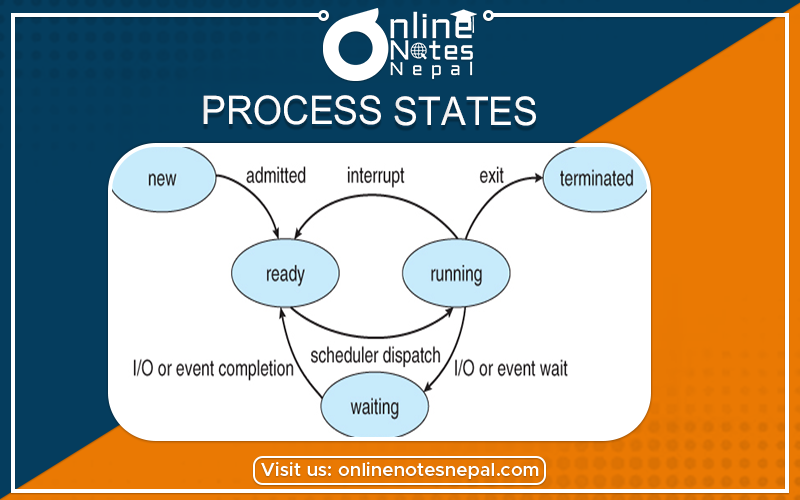 Process states  Photo