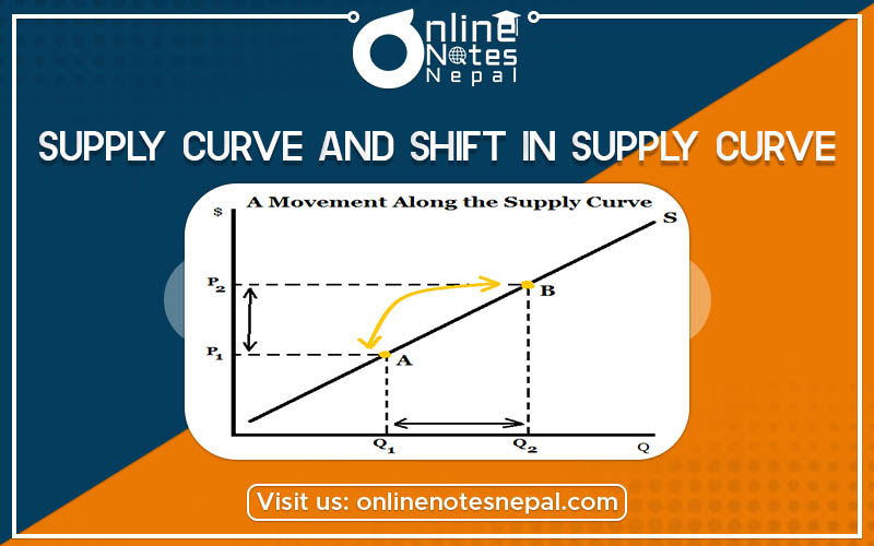 Supply Curve and Shift in Supply Curve Photo