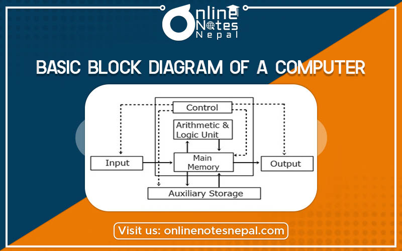 Block Diagram of a Computer Photo