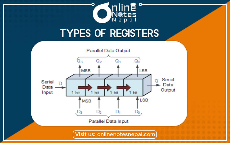 Types of Registers Photo